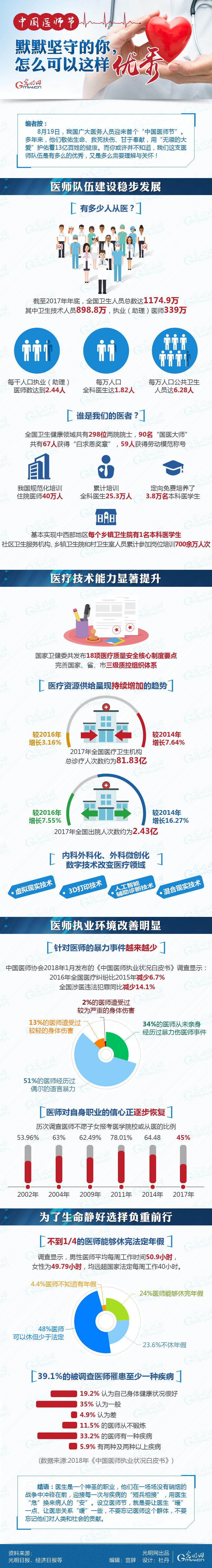 數(shù)據(jù)圖解|中國醫(yī)師節(jié)：默默堅(jiān)守的你，怎么可以這樣優(yōu)秀