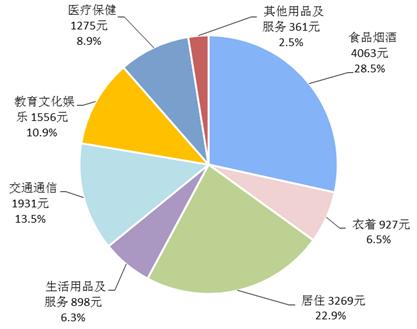 2018年前三季度居民人均消費(fèi)支出及構(gòu)成。來(lái)自國(guó)家統(tǒng)計(jì)局