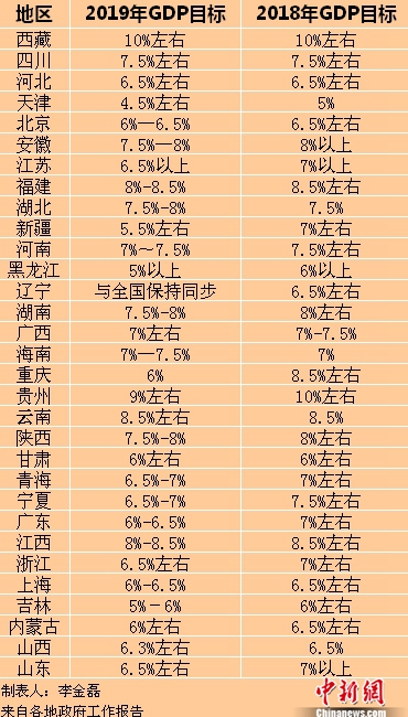 2019年各省區(qū)市GDP目標。<a target='_blank'  ><p  align=