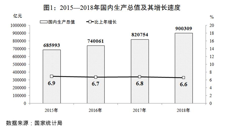 （圖表）[兩會受權(quán)發(fā)布]關于2018年國民經(jīng)濟和社會發(fā)展計劃執(zhí)行情況與2019年國民經(jīng)濟和社會發(fā)展計劃草案的報告（圖1）