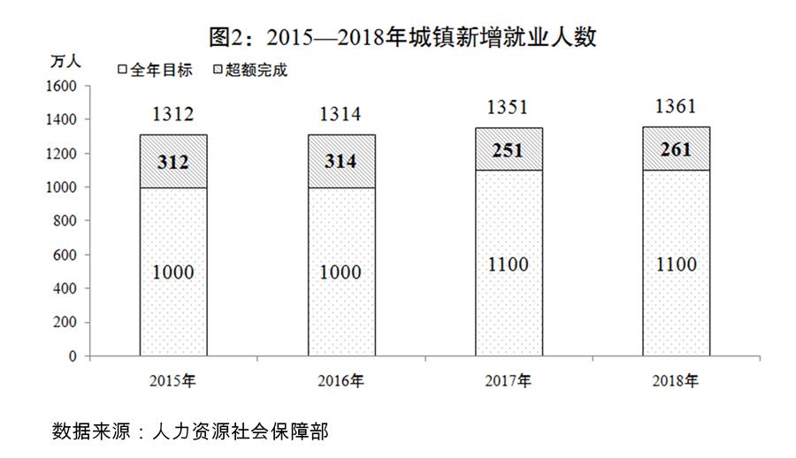 （圖表）[兩會受權(quán)發(fā)布]關于2018年國民經(jīng)濟和社會發(fā)展計劃執(zhí)行情況與2019年國民經(jīng)濟和社會發(fā)展計劃草案的報告（圖2）