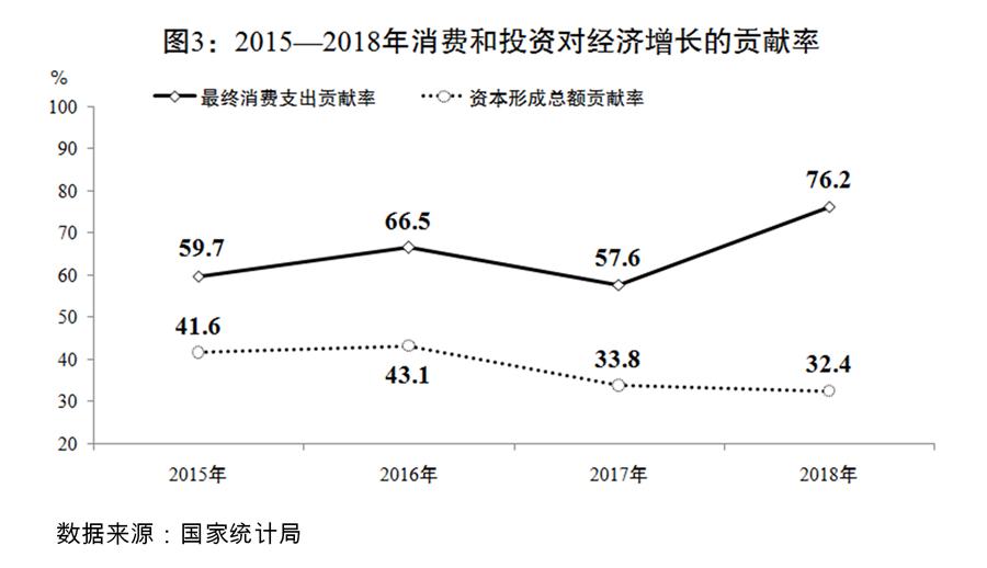（圖表）[兩會受權(quán)發(fā)布]關于2018年國民經(jīng)濟和社會發(fā)展計劃執(zhí)行情況與2019年國民經(jīng)濟和社會發(fā)展計劃草案的報告（圖3）