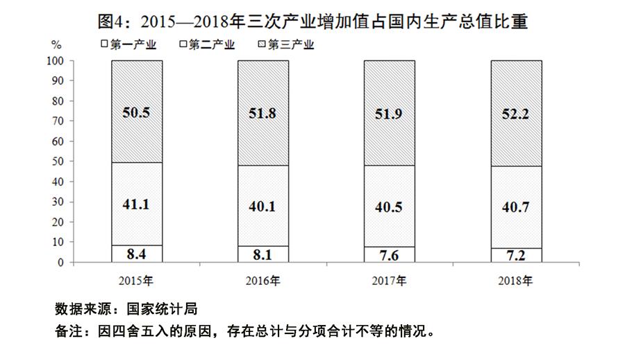（圖表）[兩會受權(quán)發(fā)布]關于2018年國民經(jīng)濟和社會發(fā)展計劃執(zhí)行情況與2019年國民經(jīng)濟和社會發(fā)展計劃草案的報告（圖4）