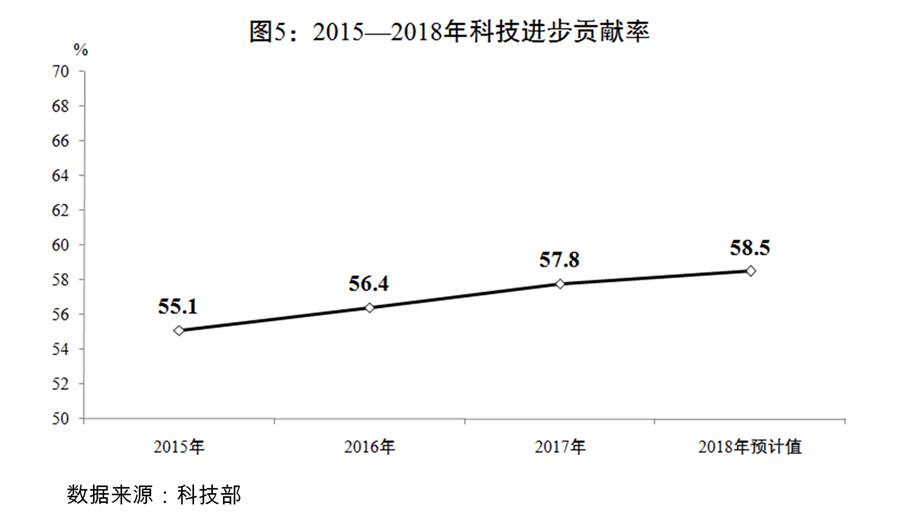 （圖表）[兩會受權(quán)發(fā)布]關于2018年國民經(jīng)濟和社會發(fā)展計劃執(zhí)行情況與2019年國民經(jīng)濟和社會發(fā)展計劃草案的報告（圖5）