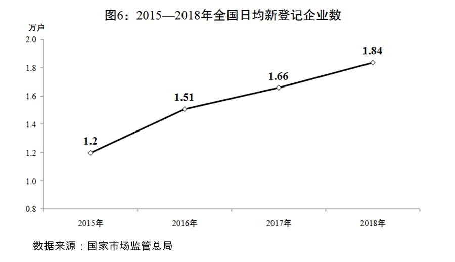 （圖表）[兩會受權(quán)發(fā)布]關于2018年國民經(jīng)濟和社會發(fā)展計劃執(zhí)行情況與2019年國民經(jīng)濟和社會發(fā)展計劃草案的報告（圖6）