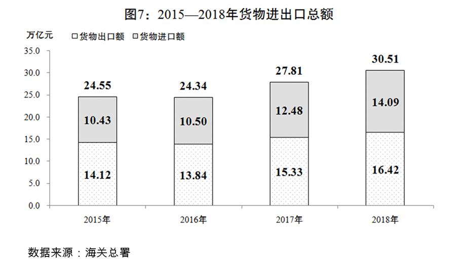 （圖表）[兩會受權(quán)發(fā)布]關于2018年國民經(jīng)濟和社會發(fā)展計劃執(zhí)行情況與2019年國民經(jīng)濟和社會發(fā)展計劃草案的報告（圖7）