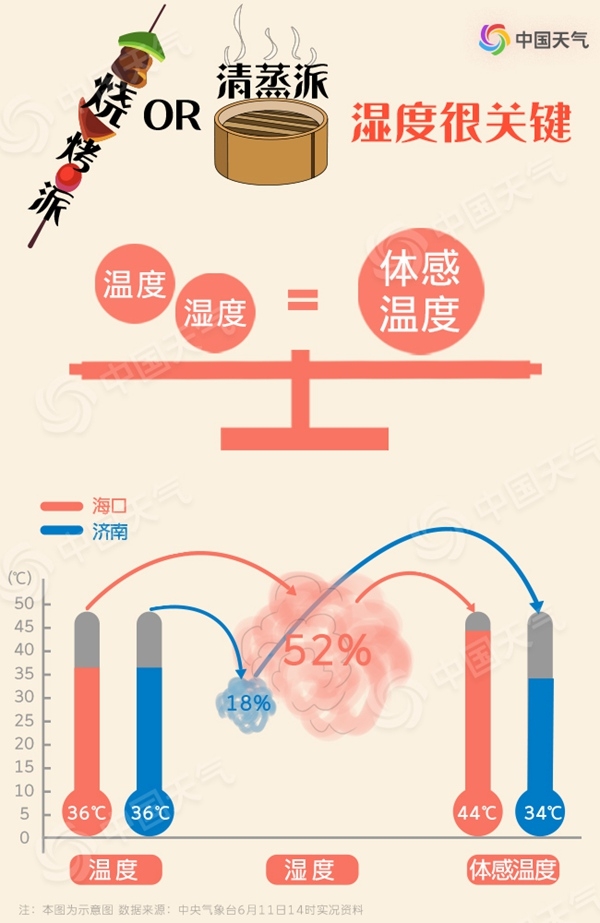 高溫也有流派 你家的六月是燒烤派還是清蒸派？