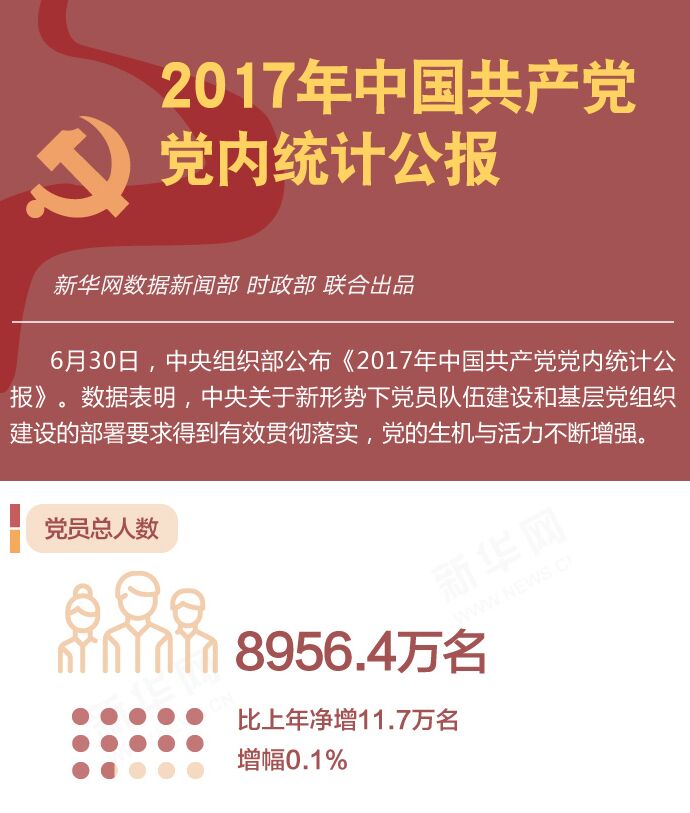 2017年中國共產黨黨內統(tǒng)計公報